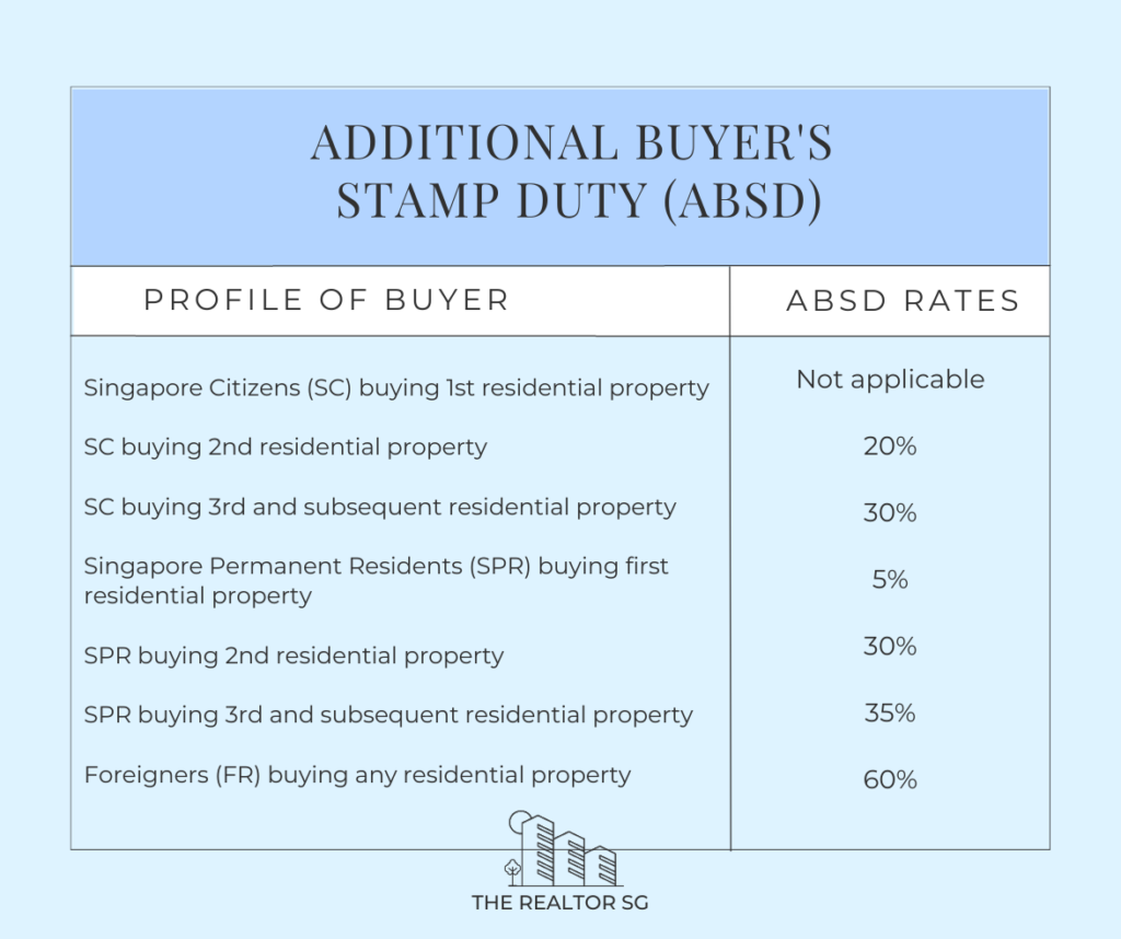 Buyer's Stamp duty